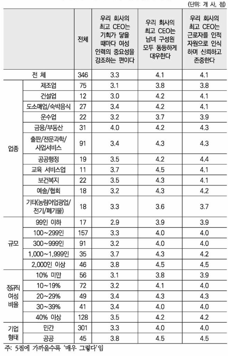 CEO의 마인드(5점 척도)