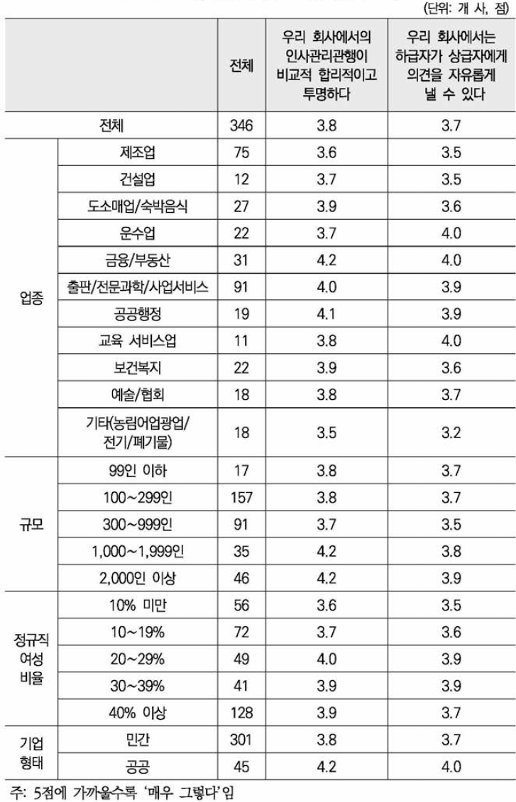 민주합리적 조직문화{5점 척도)