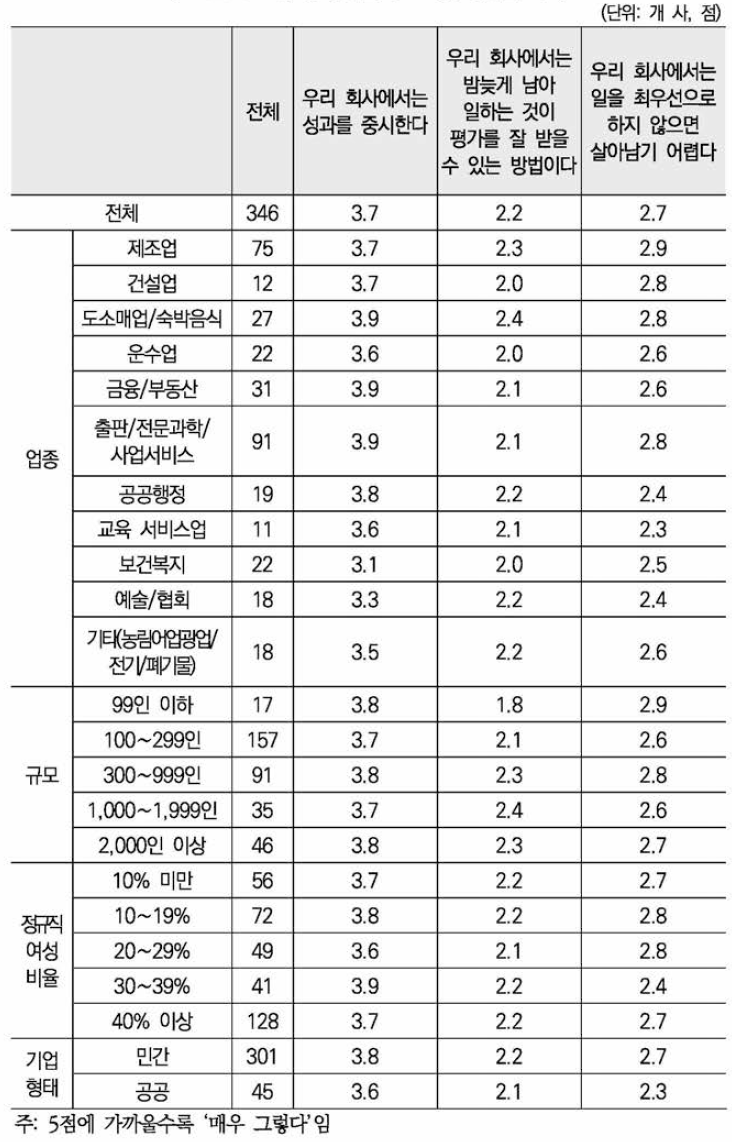 성과중심의 조직문화(5점 척도)