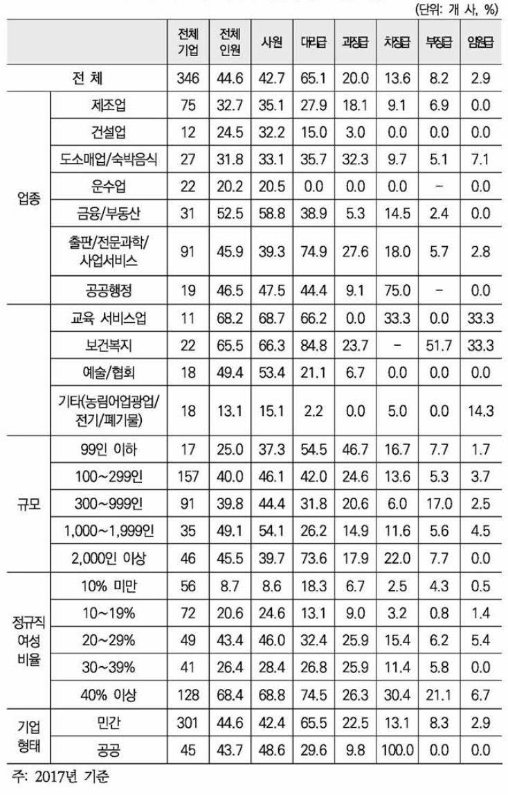 직급별 채용자 중 여성 비율