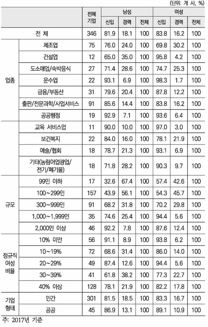 신입, 경력 채용인원 분포