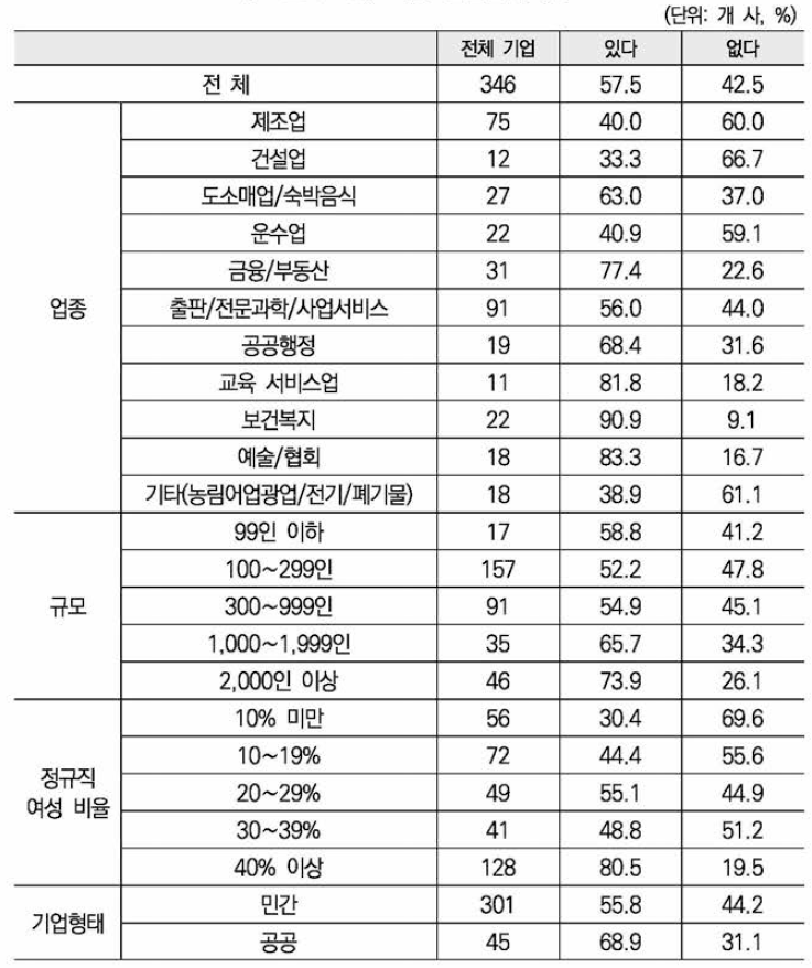 여성 면접관의 유무