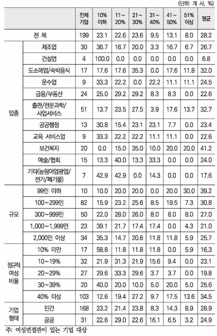 여성 면접관의 비중