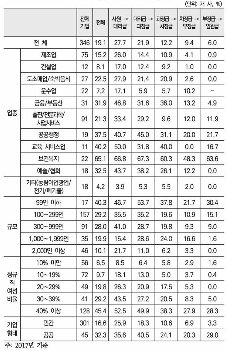 직급별 승진대상자 중 여성비율