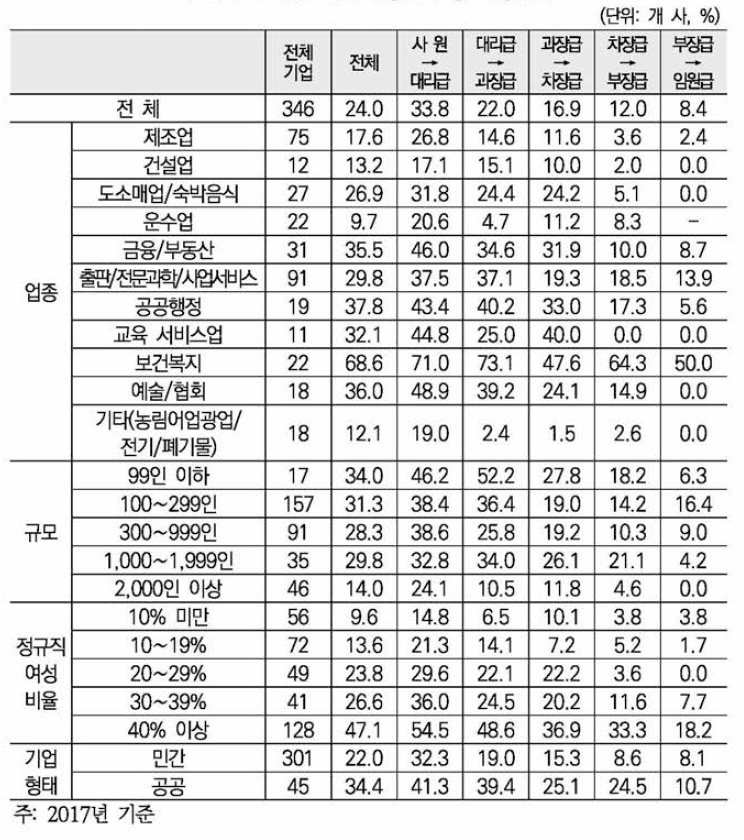 직급별 승진자 중 여성비율