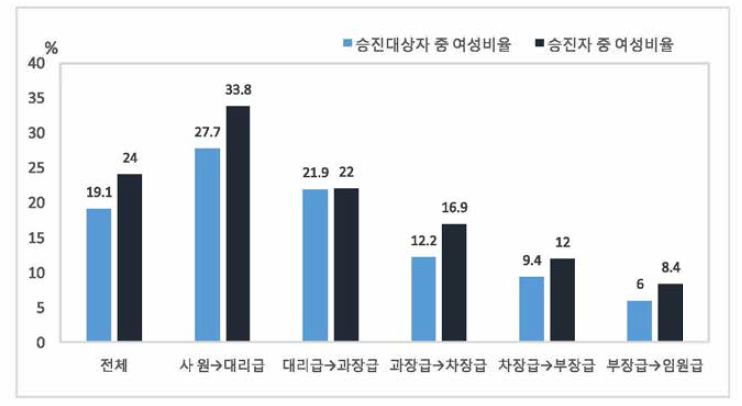 승진대상자 및 승진자 중 여성 비율