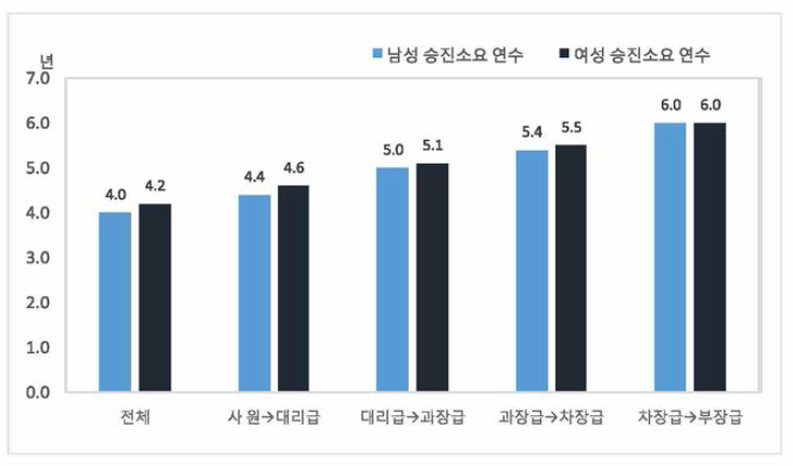 직급별 승진 소요 연수