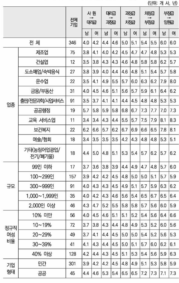 직급별 평균 승진 소요 연수