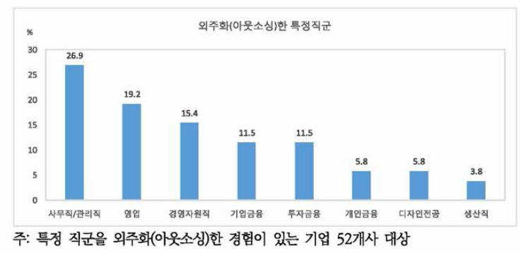 외주화(아웃소싱)한 특정직군 분포