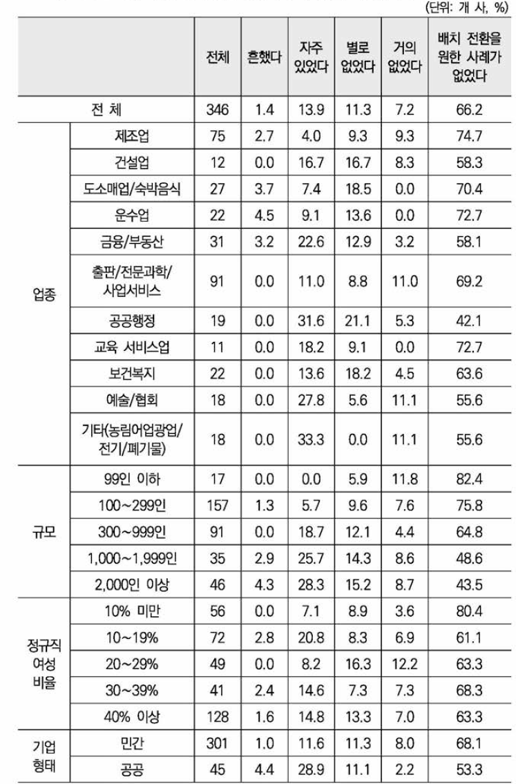 임신 중이거나 영유아기 자녀 둔 여성관리자 배치전환