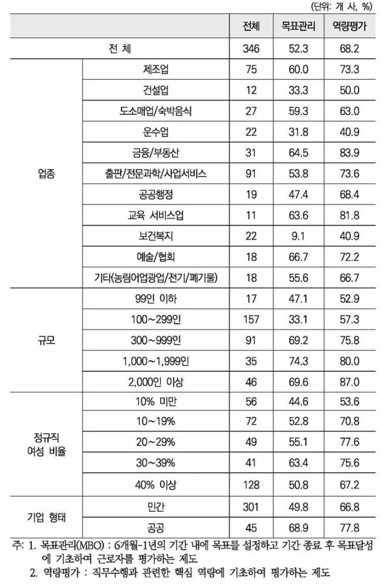 평가제도의 도입 비율