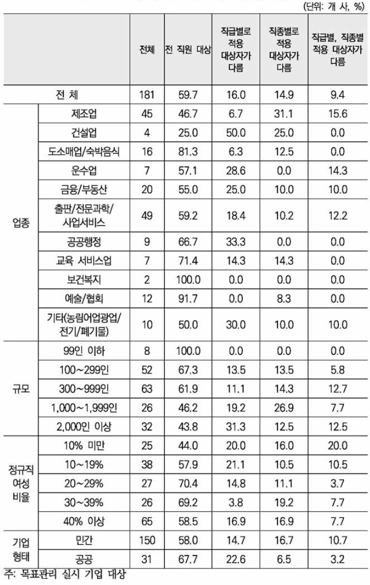 목표관리 평가 제도의 운영 현황