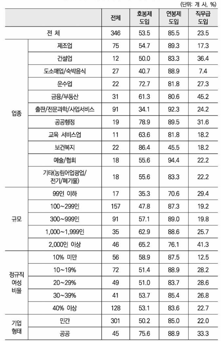 급여제도의 도입 비율