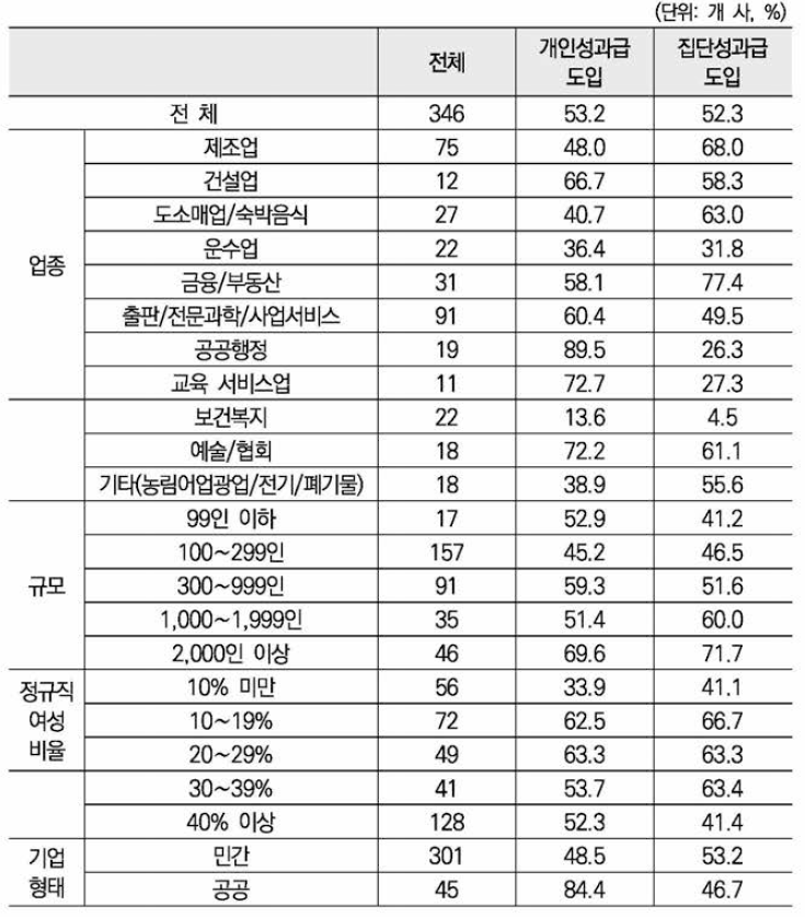 성과급제도의 도입여부