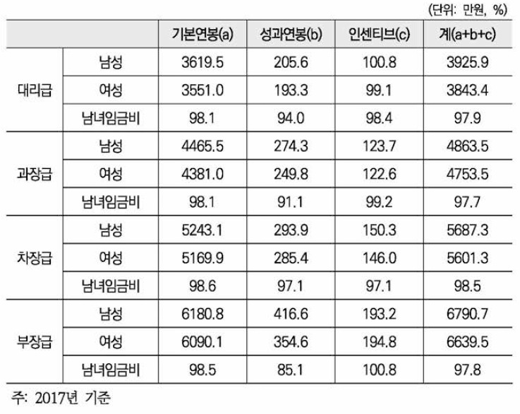 직급별 1년 간 총 급여 평균