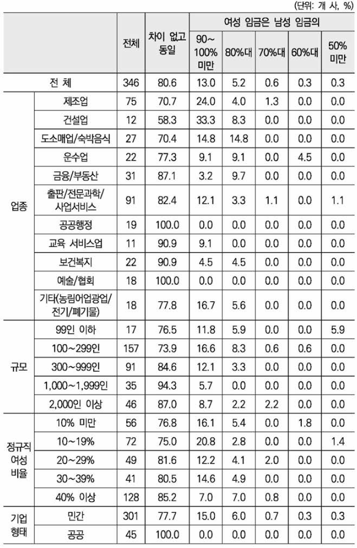 학력, 자격, 근속년수가 동일한 유사한 업무를 수행하는 남녀 근로자의 임금 수준 차이 정도