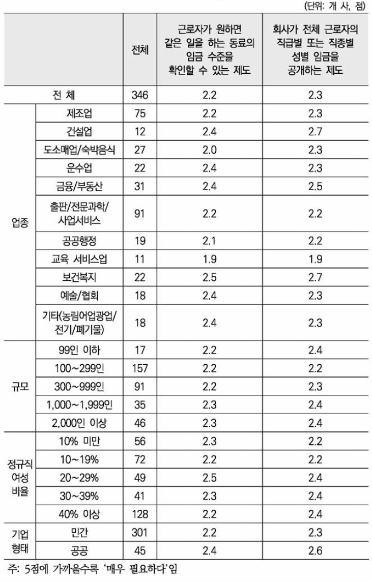 임금 공개 제도 필요 정도