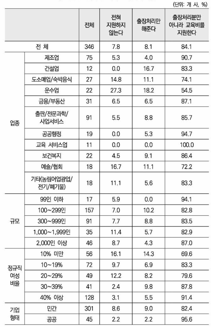 근로자의 교육훈련 지원