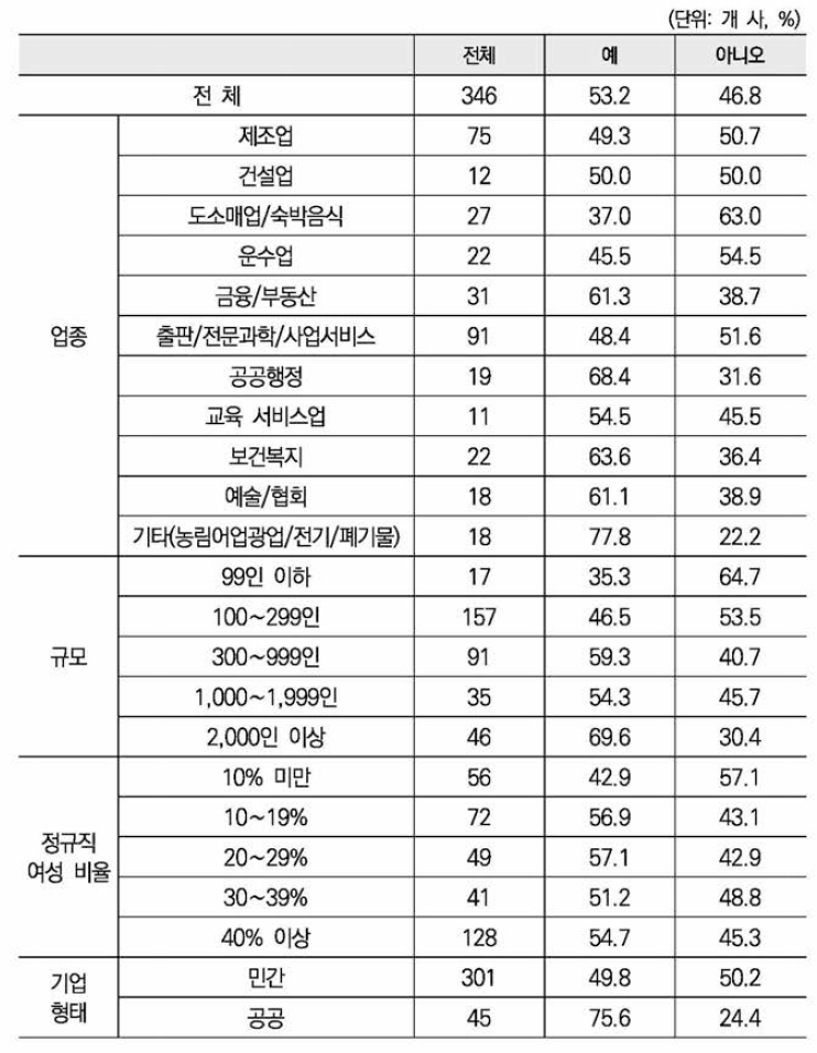 최근 2년 이내 근로자의 교육훈련 요구조사 실시여부