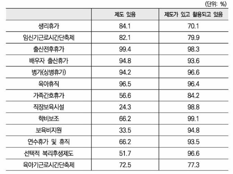 직장에서 제공되는 각종 근로자지원 제도