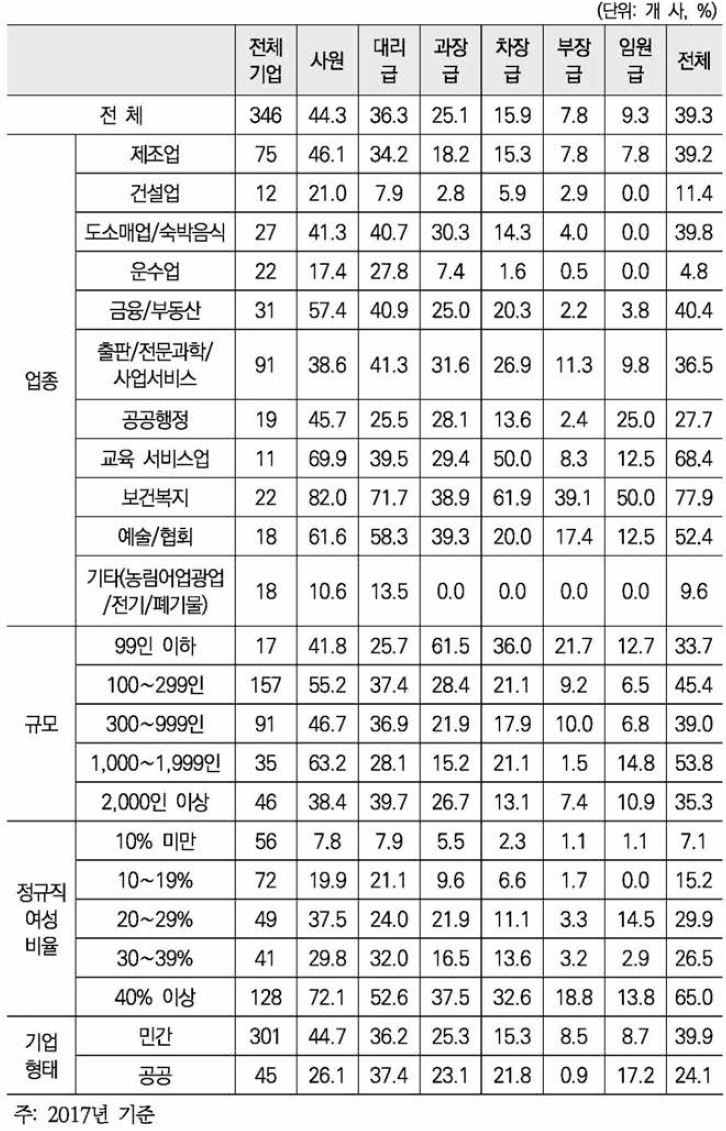 직급별 퇴직자 중 여성 비율