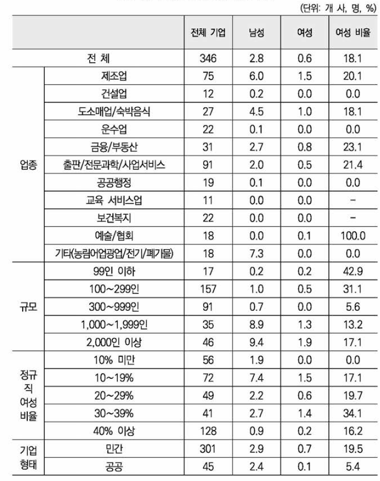 2017년 한 해 동안 정리해고, 명예퇴직，계열사/협력업체로의 전출, 분사 등을 통한 고용조정 평균