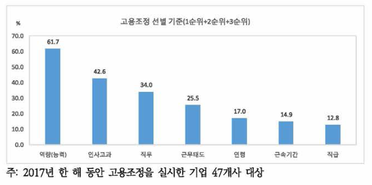 고용조정 실시한 경우 고용조정 선별 기준 (1+2+3순위중복)