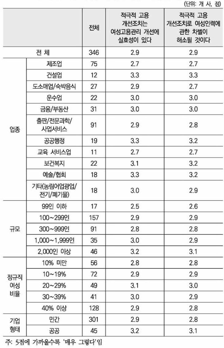 적극적 고용개선조치의 효과성(5점 척도)