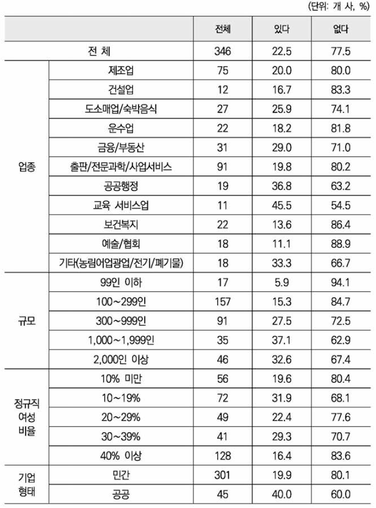 여성네트워크(여직원회, 여성위원회 등)의 유무