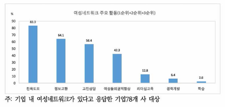 여성네트워크의 주요활동(1+2+3순위 중복)