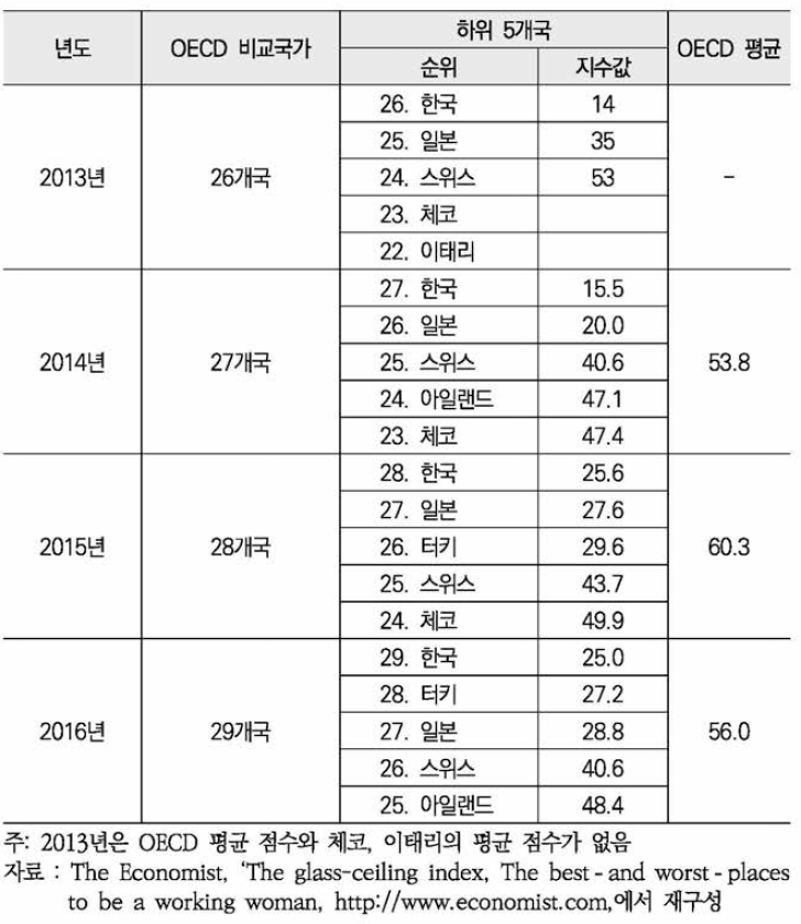 OECD 국가 대상 유리천장 지수 비교(100점 기준)