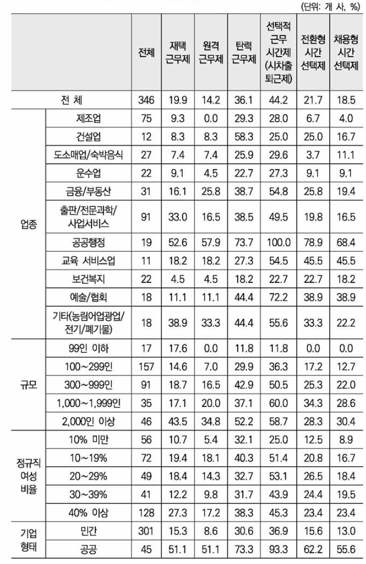 유연근무제도 도입 비율