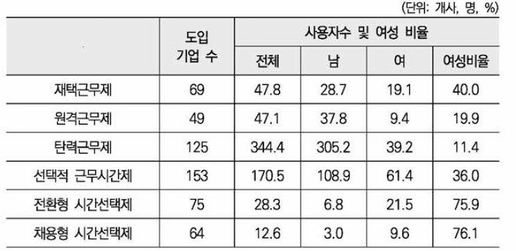 유연근무제도 유형별 성별 사용자 수(평균) 및 여성 비율