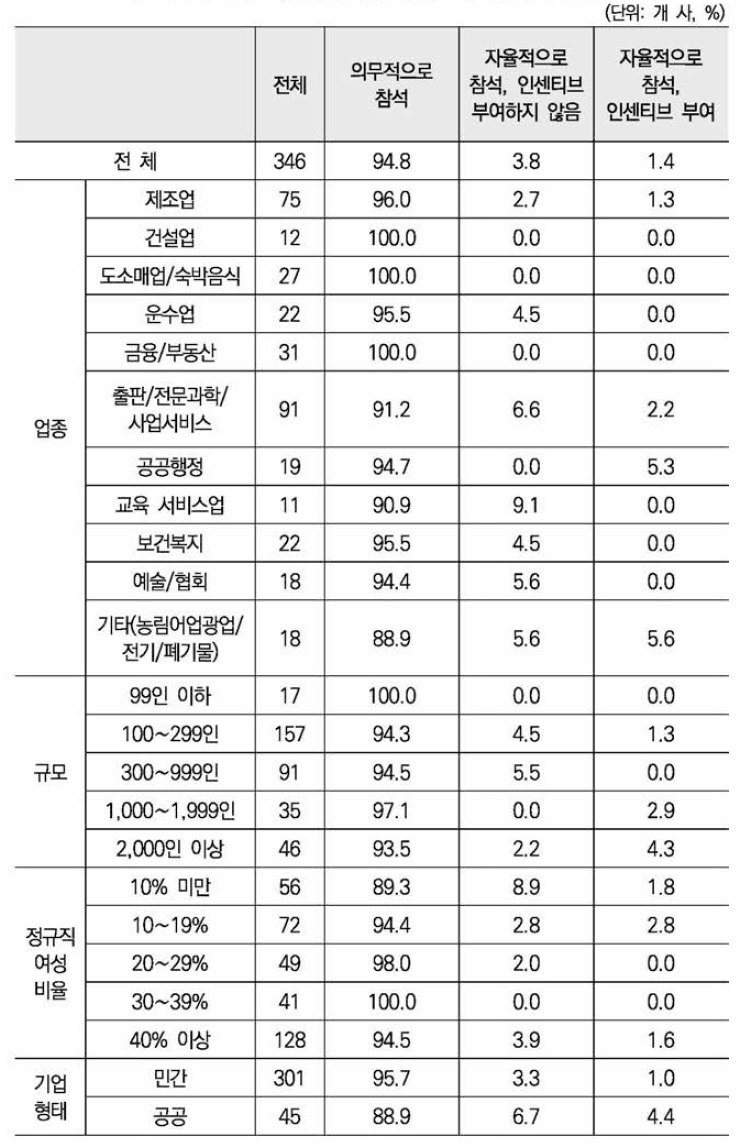 직장내 성희롱 예방교육 직원 참석 방식