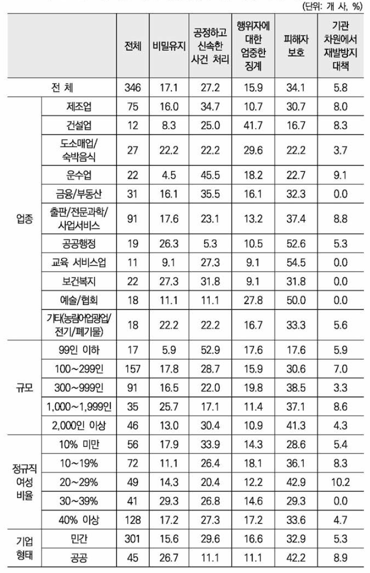 직장 내 성희롱•성폭력 사건 처리 시 중요한 사항