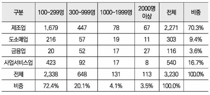 규모별 업종별 대리급 이상 여성관리자가 있는 기업 수 추정치