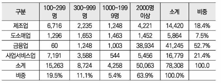 규모별 업종별 대리급 이상 여성관리자 규모 추정치