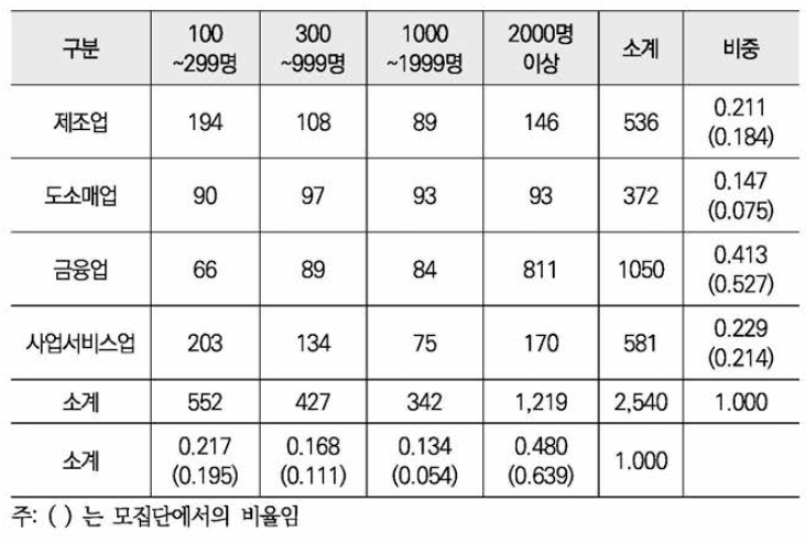 여성관리자 배분