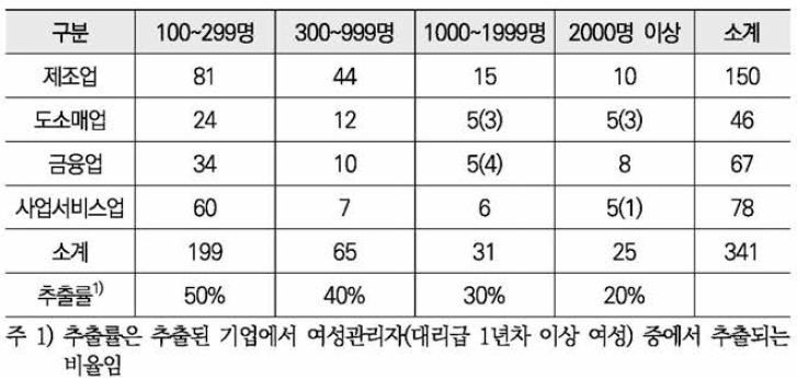 최종 기업수 배분