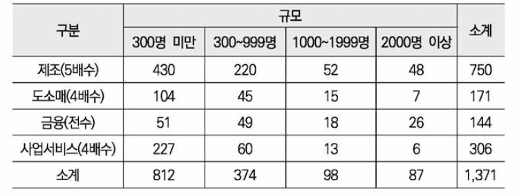 접촉 기업 분포