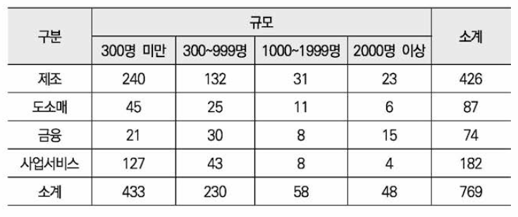 여성 관리자가 1명 이상 존재하는 기업의 분포