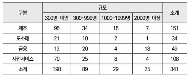 최종설문완료 기업