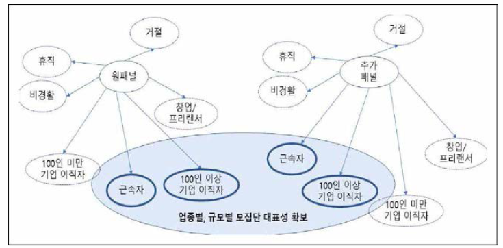 여성관리자패널 조사 개요도