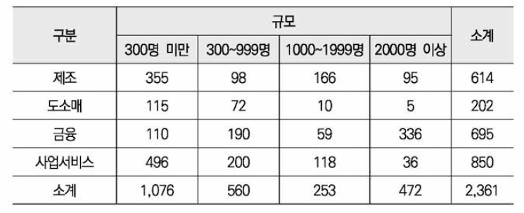 350개 기업에서 최종 분석에 이용한 여성관리자 수 분포