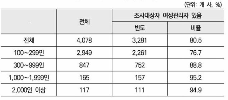 4차 여성관리자패널조사 신규표본 추출을 위한 모집단 조사 완료 기업의 규모별 분포