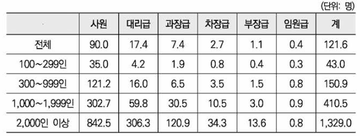 4차 여성관리자패널조사 신규표본 추출을 위한 모집단 조사 완료 기업의 규모별 직급별 여성 인원