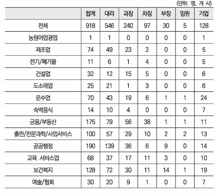 할당된 표본의 업종별 직급별 분포