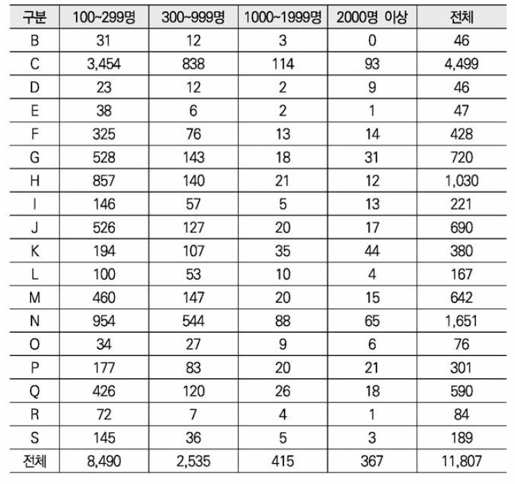 100 인 이상 기업의 업종별, 종사자규모별 분포