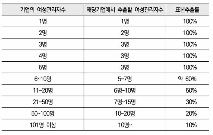 기업의 여성관리자 규모에 따른 표본추출를