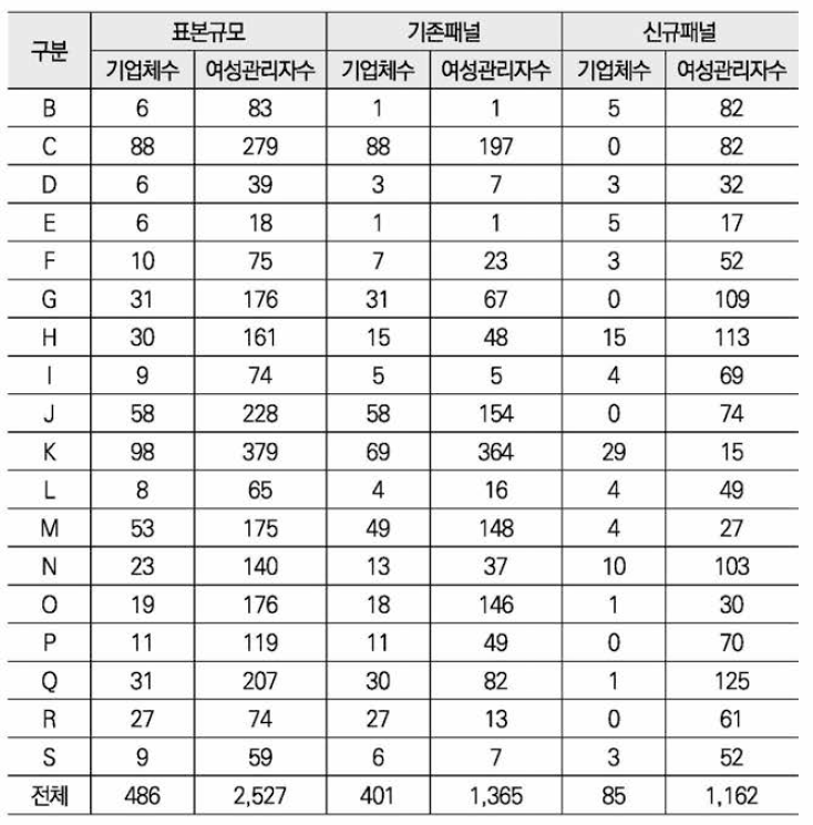 업종별 표본규모(기존패널 + 신규패널)